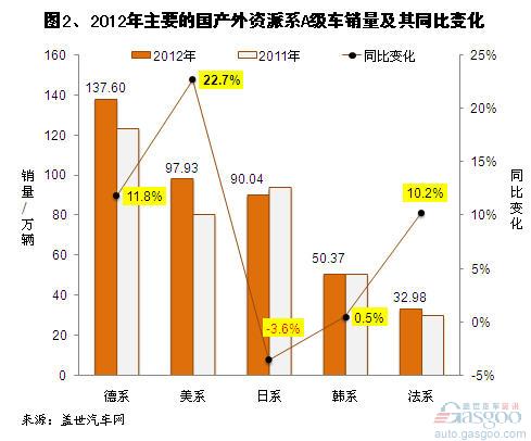 2012年国产A级车市场销量分析