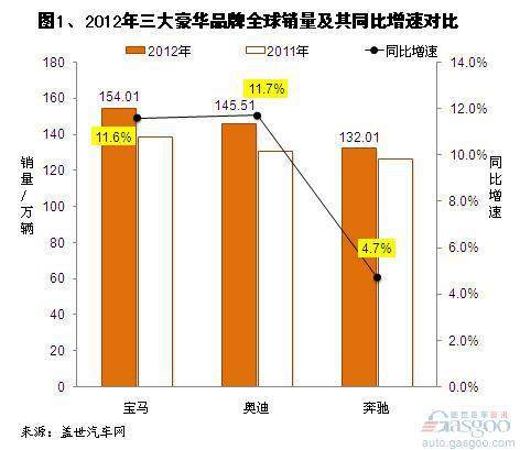 2012年主要的豪华品牌全球及在华销量分析