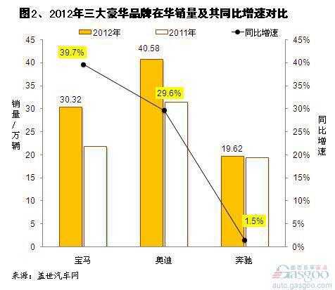 2012年主要的豪华品牌全球及在华销量分析