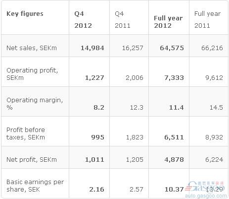 斯凯孚2012年销售额同比下滑2.5%