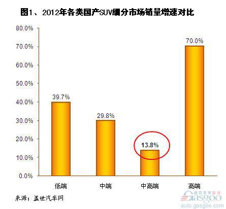 2012年国产中高端SUV销量分析