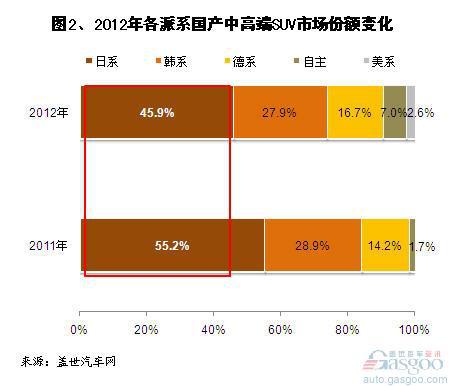 2012年国产中高端SUV销量分析