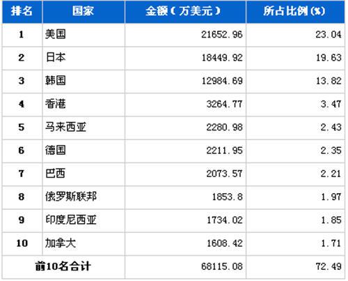 2012年12月汽车电子电器产品分国别出口金额排行