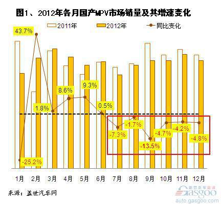 2012年国产MPV市场销量分析