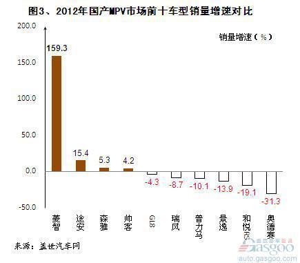 2012年国产MPV市场销量分析