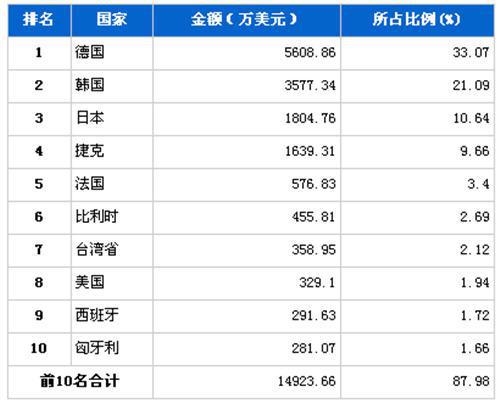 2012年12月汽车电子电器产品分国别进口金额排行