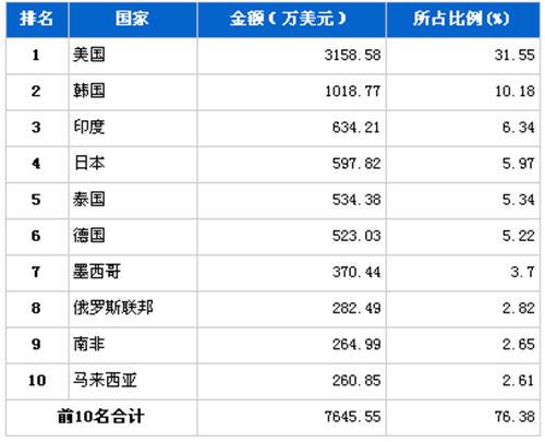 2012年12月转向系统零部件分国别出口金额排行