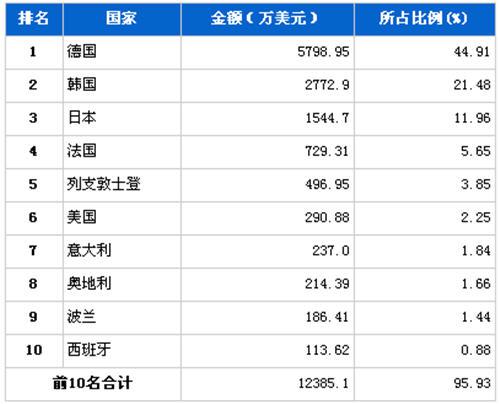 2012年12月转向系统零部件分国别进口金额排行