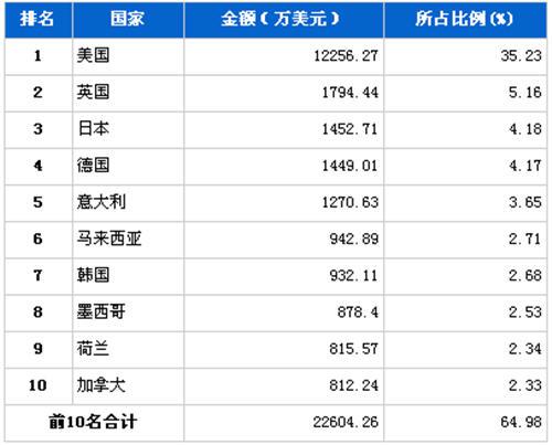 2012年12月制动系统零部件分国别出口金额排行