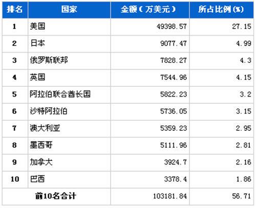2012年12月行驶系统零部件分国别出口金额排行