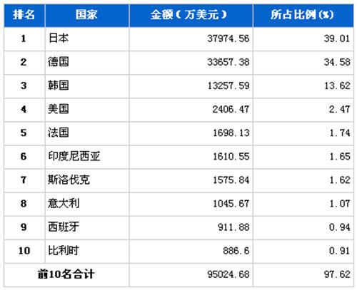 2012年12月传动系统零部件分国别进口金额排行
