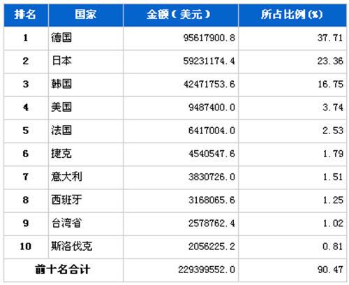 2012年12月汽车零部件产品分国别进口金额排行