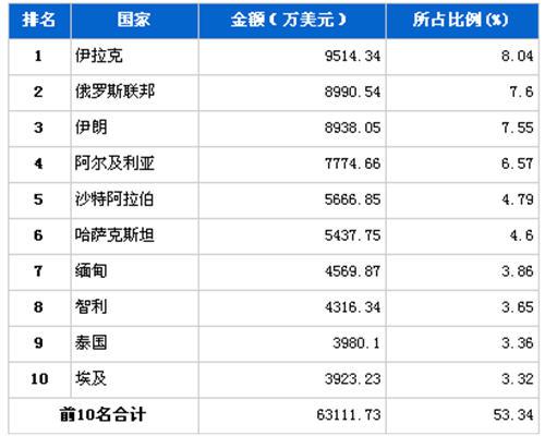 2012年12月汽车整车产品分国别出口金额排行