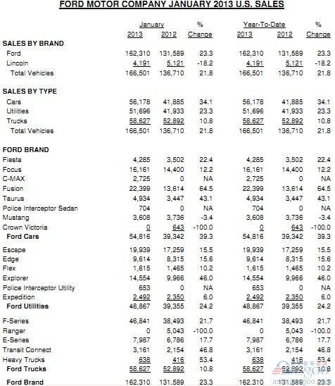 福特1月份美国销量同比增长21.8%