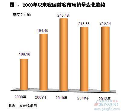 2012年微客市场销量分析