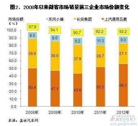 2012年微客市场销量分析