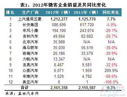 2012年微客市场销量分析