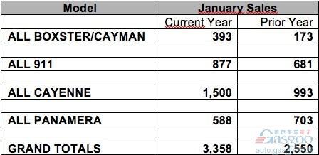 保时捷1月份在美销量同比骤增32%