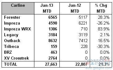 斯巴鲁汽车1月美国销量同比增长21.3%