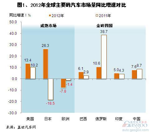 2012年全球主要的汽车市场销量增速简析