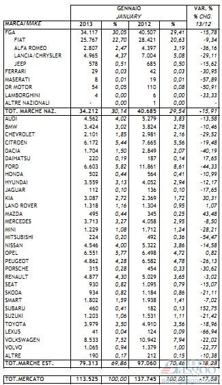 意大利1月份新车销量同比下滑17.6%