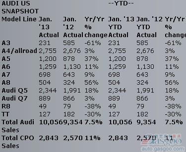 奥迪1月份在美销量同比增长7.5%