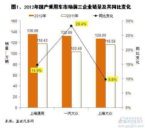 2012年大众在华国产乘用车销量分析