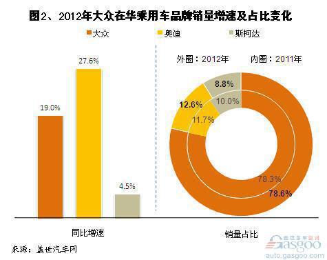 2012年大众在华国产乘用车销量分析