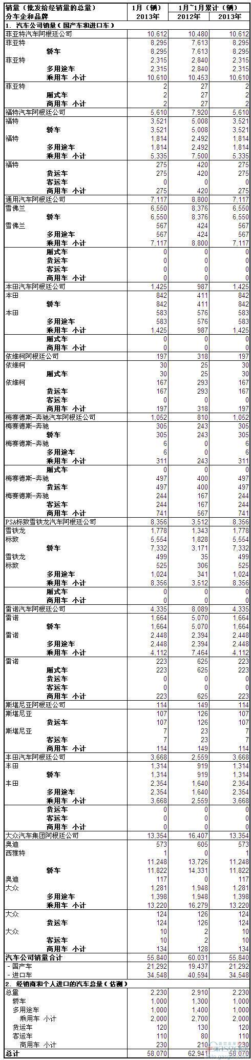 2013年1月份阿根廷汽车销量统计