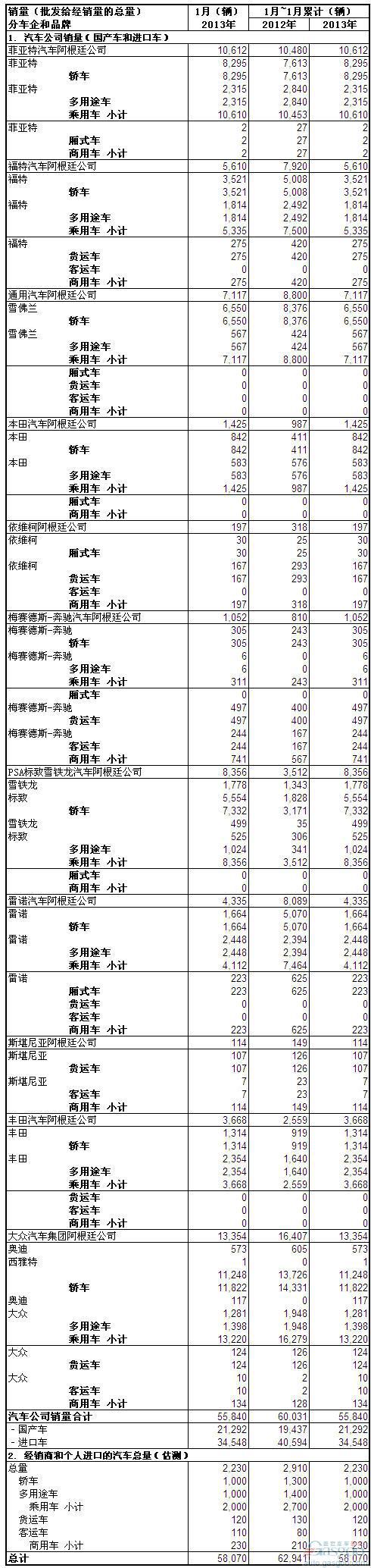 2013年1月份阿根廷汽车销量统计