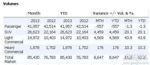 澳大利亚1月新车销量同比增长11.3%