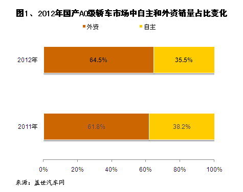 2012年A0级轿车市场销量分析