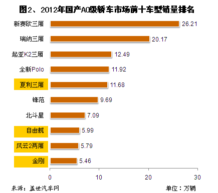 2012年A0级轿车市场销量分析