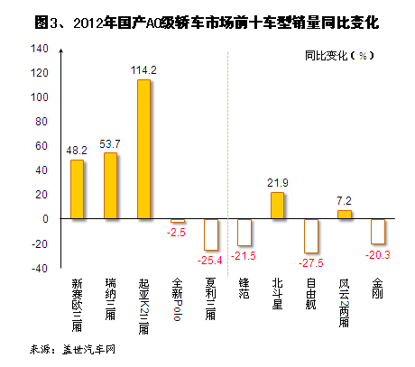 2012年A0级轿车市场销量分析