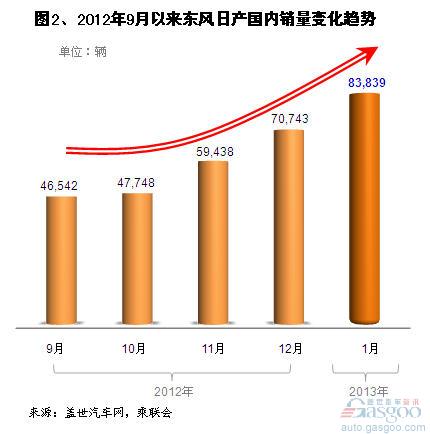 2013年1月国内乘用车销售综合数前十企业分析