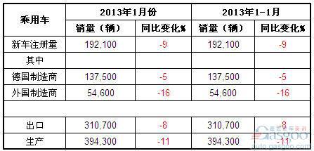2013年1月德国乘用车产销及出口概况
