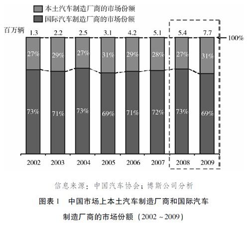 博斯：中国汽车企业面临的机遇和挑战