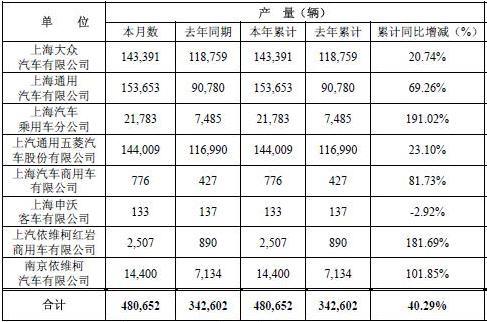 上汽1月数据：南维柯1月销车14118辆