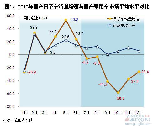 2012年国产日系车销量增速及市场份额变化