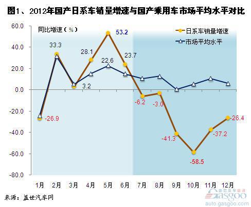 2012年国产日系车销量增速及市场份额变化