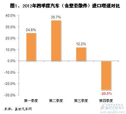 2012年我国汽车及其零件进口分析