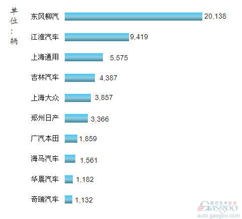 2013年1月我国MPV企业销量排行Top10