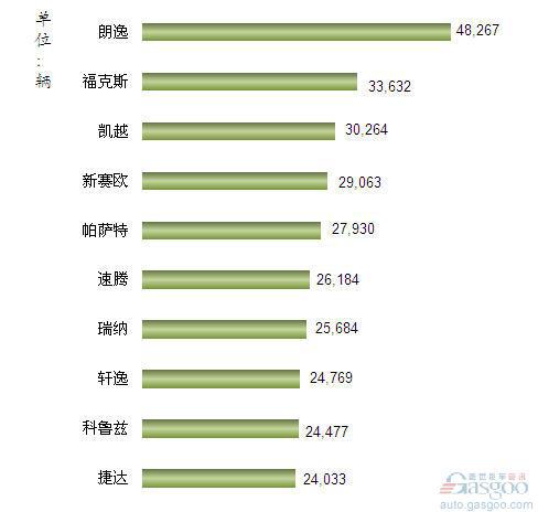 2013年1月我国国产轿车车型销量排行Top10