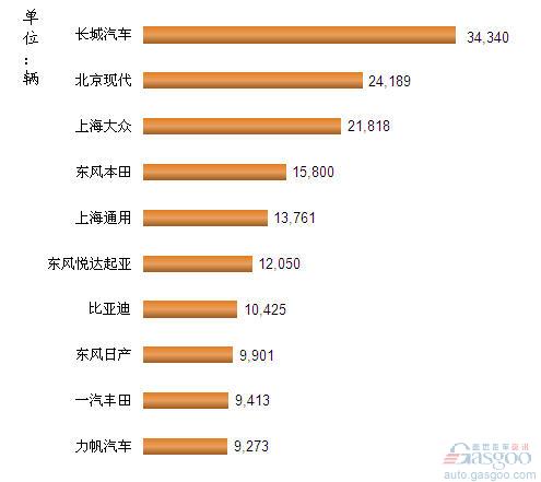 2013年1月我国国产SUV企业销量排行Top10