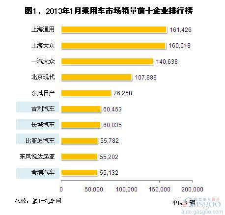 2013年1月自主乘用车企销量分析