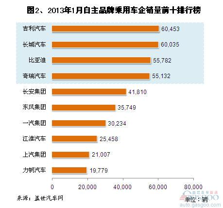 2013年1月自主乘用车企销量分析