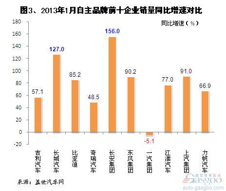 2013年1月自主乘用车企销量分析