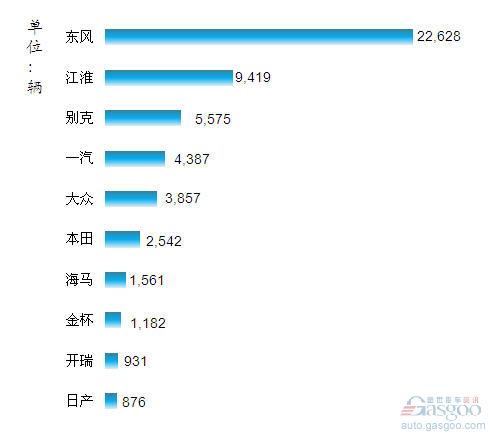 2013年1月份我国MPV品牌销量排行