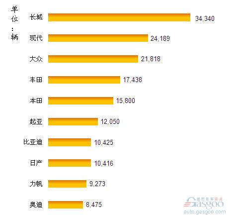 2013年1月份我国SUV品牌销量前十排行