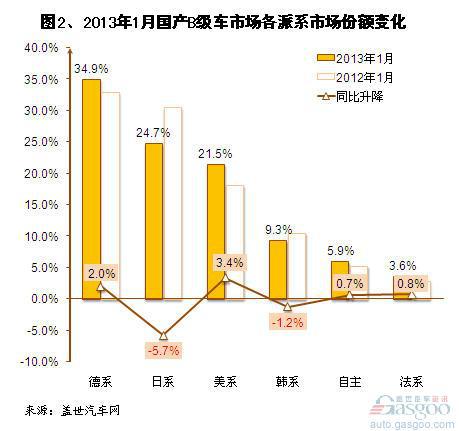 2013年1月国产B级车市场销量分析